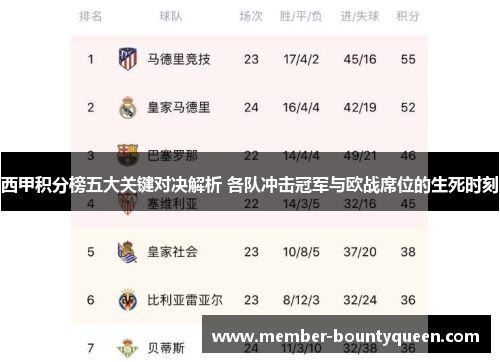 西甲积分榜五大关键对决解析 各队冲击冠军与欧战席位的生死时刻